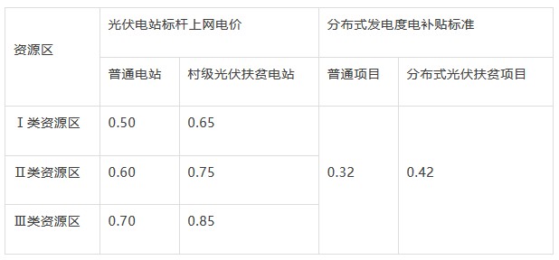 光伏補貼首次“一年雙降”明年或將繼續下調