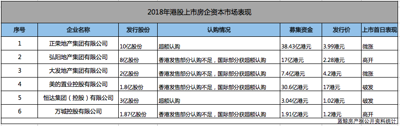 018年藍鯨盤點|12家中小房企赴港IPO，負債高壓之下融資渠道難打通"