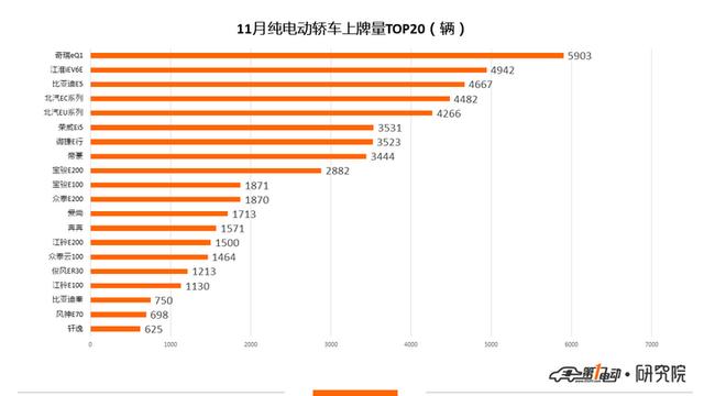 新能源乘用車11月上牌數：比亞迪元奪得冠軍 蔚來上牌量破3000