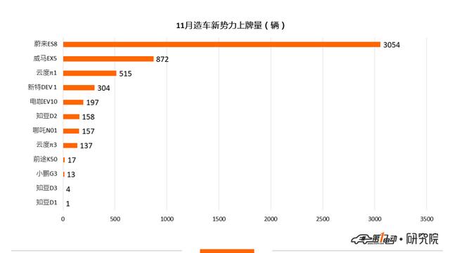 新能源乘用車11月上牌數：比亞迪元奪得冠軍 蔚來上牌量破3000