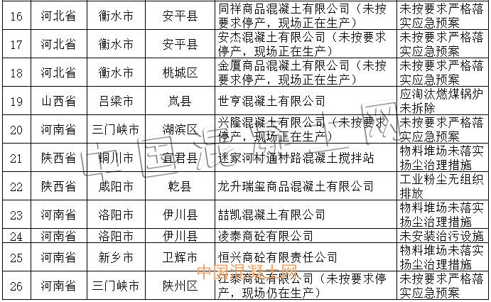 又有26家混凝土企業因這些問題被通報批評！