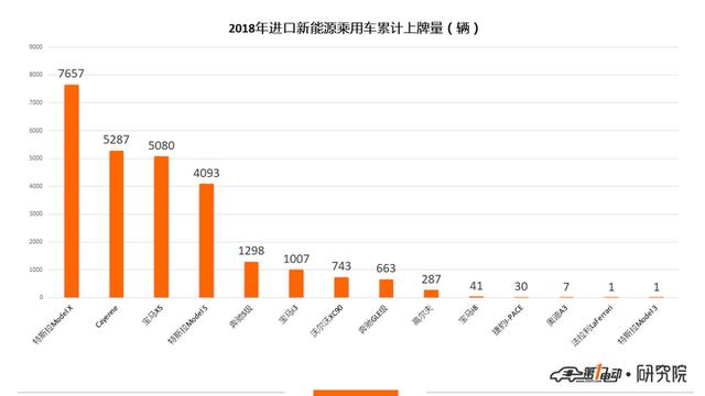 新能源乘用車11月上牌數：比亞迪元奪得冠軍 蔚來上牌量破3000