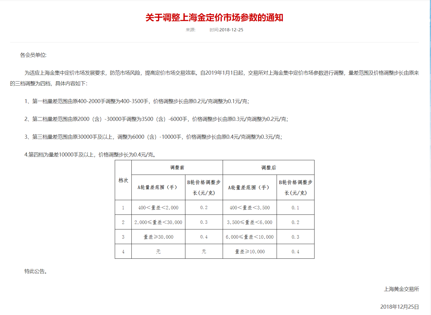 上海黃金交易所：關(guān)于調(diào)整上海金定價(jià)市場參數(shù)的通知