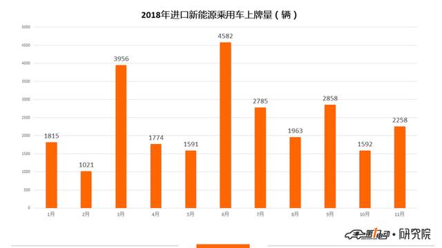 新能源乘用車11月上牌數：比亞迪元奪得冠軍 蔚來上牌量破3000