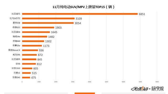 新能源乘用車11月上牌數：比亞迪元奪得冠軍 蔚來上牌量破3000