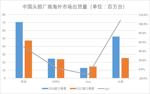 氪記 2018｜華米OV的全面戰(zhàn)爭(zhēng)