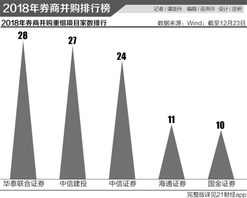 018并購財(cái)務(wù)顧問紅榜：華泰建投中信三足鼎立民生天風(fēng)奮起直追"