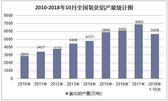 019年中國氧化鋁行業發展趨勢及市場前景預測"