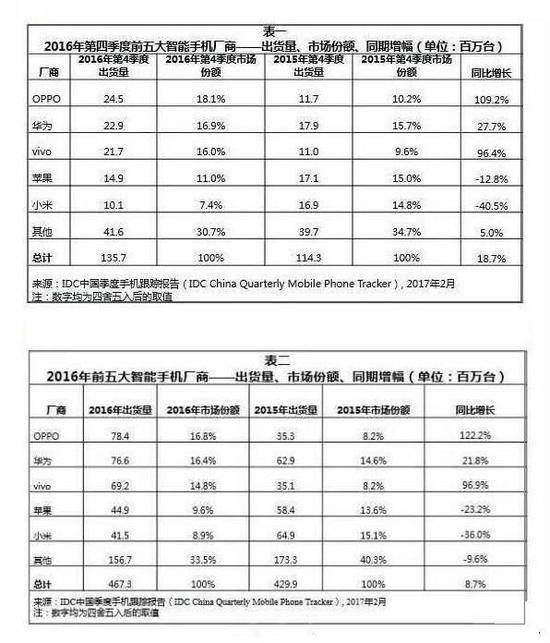 019還會是OPPOvivo年嗎？"