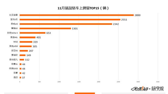 新能源乘用車11月上牌數：比亞迪元奪得冠軍 蔚來上牌量破3000