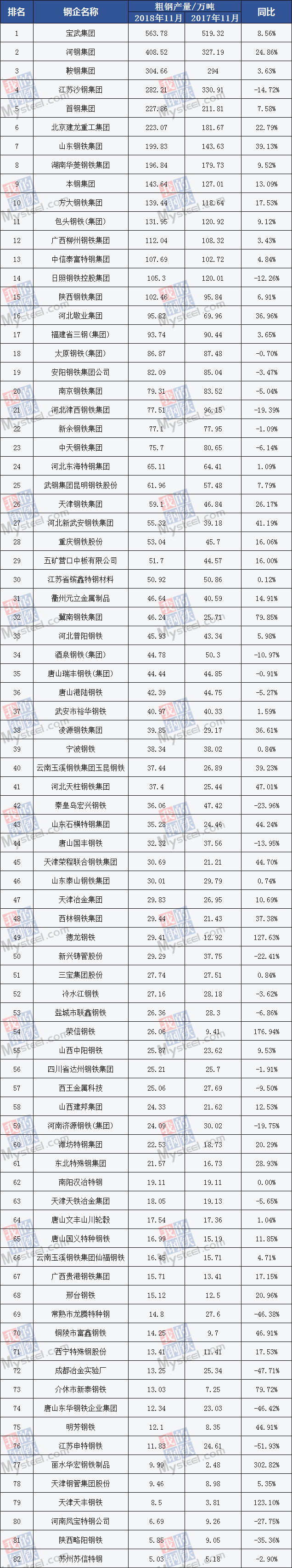 2家重點(diǎn)鋼企11月粗鋼產(chǎn)量超5770萬(wàn)噸"