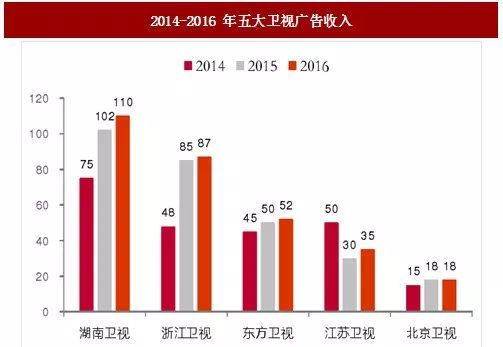 019衛視招商困境：簽約額驟降、90%資源流向互聯網，賣方市場轉為買方市場"