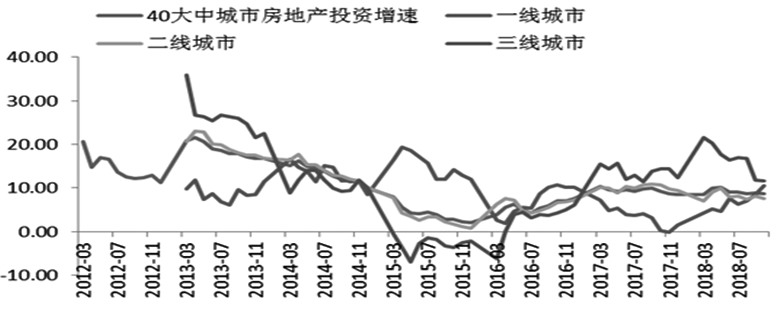 圖為40大中城市房地產(chǎn)投資增速