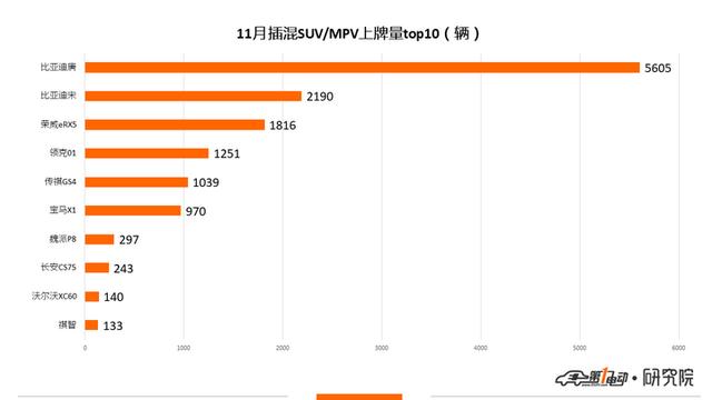 新能源乘用車11月上牌數：比亞迪元奪得冠軍 蔚來上牌量破3000