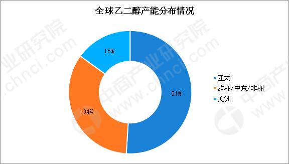 2019年乙二醇市場展望：供需趨寬松價(jià)格重心下移