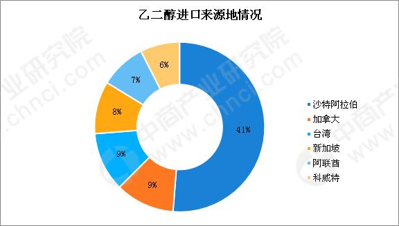 2019年乙二醇市場展望：供需趨寬松價(jià)格重心下移