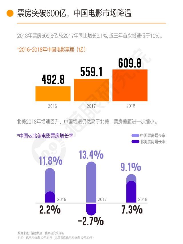 國內(nèi)票房首破600億，前景不容樂觀