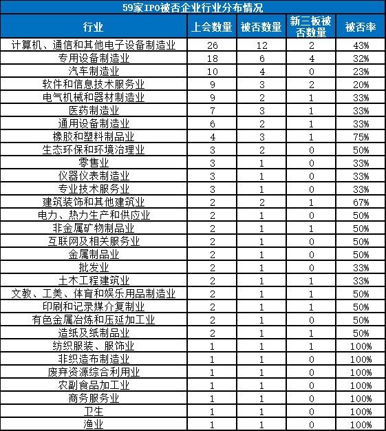 2018年59家企業(yè)IPO上會被否農(nóng)副食品加工等7行業(yè)無過會企業(yè)