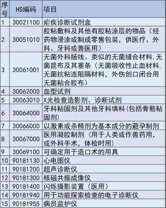 6種醫(yī)療器械，美國(guó)擬對(duì)中國(guó)加征關(guān)稅，實(shí)施精準(zhǔn)打擊"