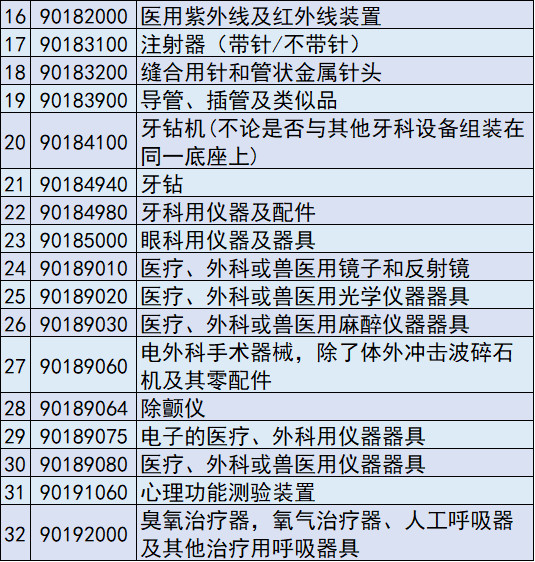 6種醫(yī)療器械，美國(guó)擬對(duì)中國(guó)加征關(guān)稅，實(shí)施精準(zhǔn)打擊"