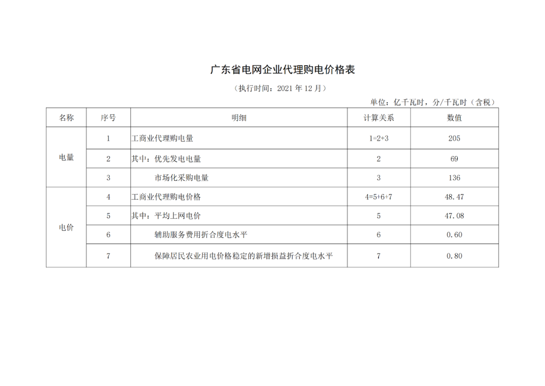 分布式光伏黃金時代到來！27省市區發布12月工商業代購電價（附各省電價詳情）