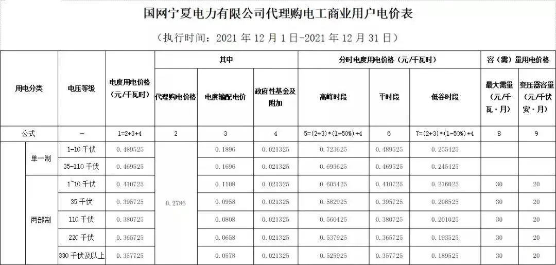 分布式光伏黃金時代到來！27省市區發布12月工商業代購電價（附各省電價詳情）