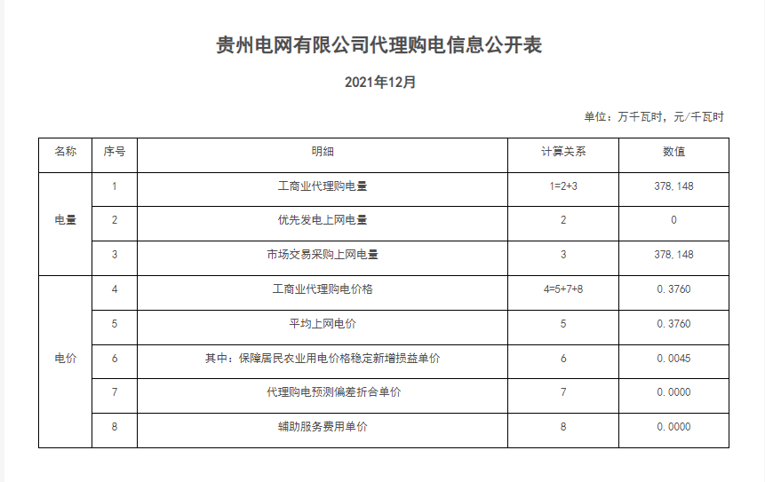 分布式光伏黃金時代到來！27省市區發布12月工商業代購電價（附各省電價詳情）