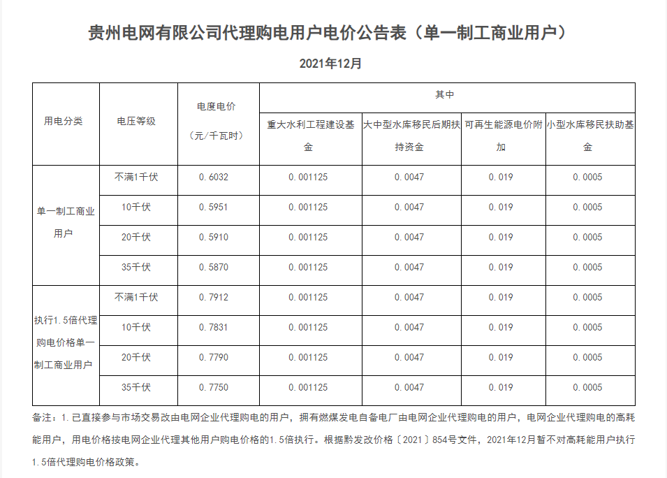 分布式光伏黃金時代到來！27省市區發布12月工商業代購電價（附各省電價詳情）