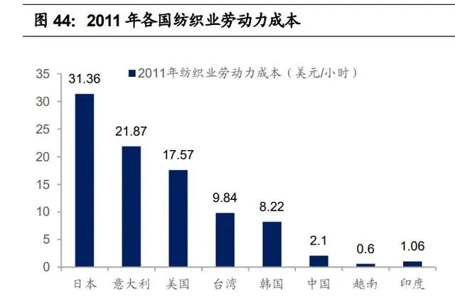 紡織行業產業鏈深度研究：全球紡織產業發展史