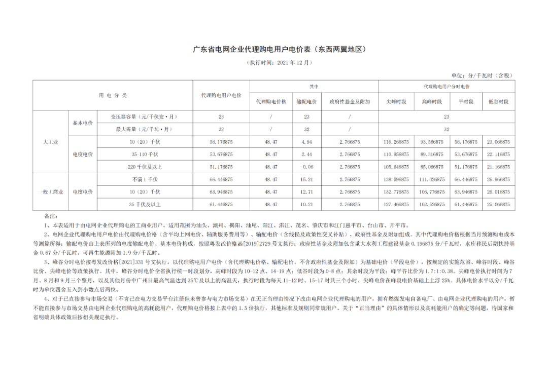 分布式光伏黃金時代到來！27省市區發布12月工商業代購電價（附各省電價詳情）