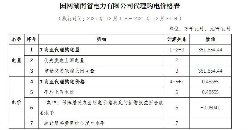 分布式光伏黃金時代到來！27省市區發布12月工商業代購電價（附各省電價詳情）