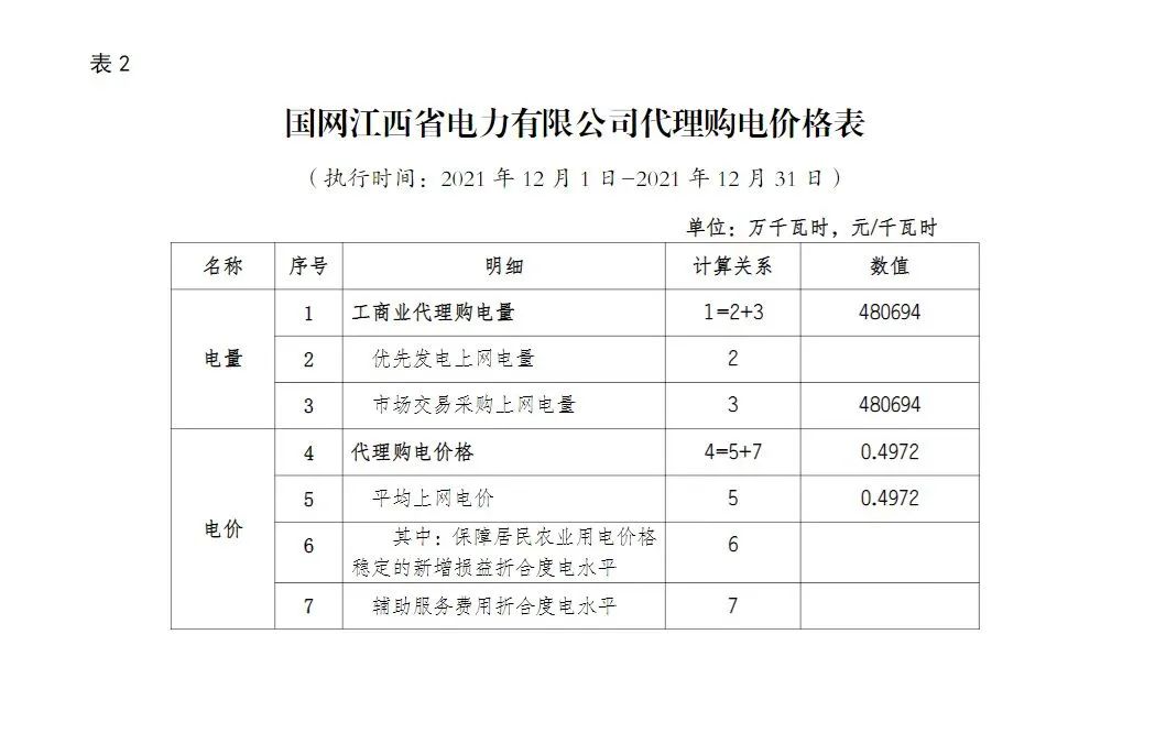分布式光伏黃金時代到來！27省市區發布12月工商業代購電價（附各省電價詳情）
