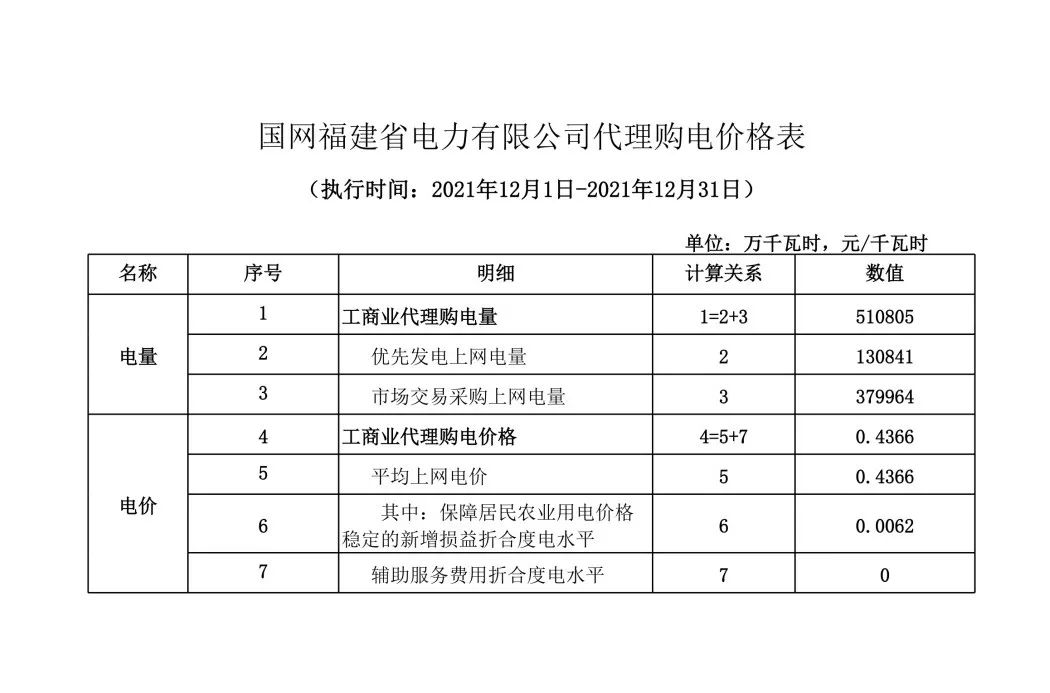 分布式光伏黃金時代到來！27省市區發布12月工商業代購電價（附各省電價詳情）