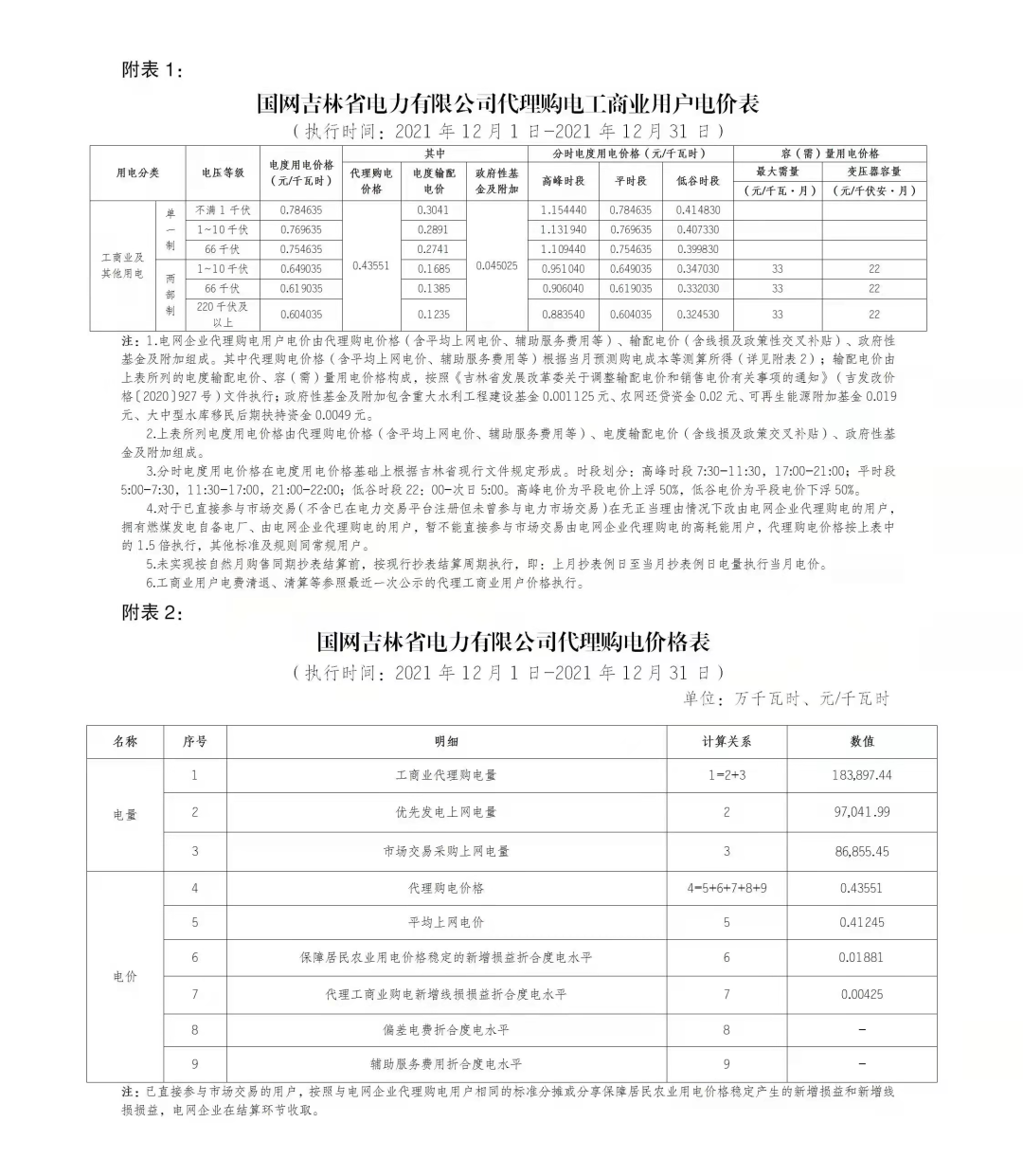 分布式光伏黃金時代到來！27省市區發布12月工商業代購電價（附各省電價詳情）