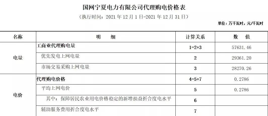 分布式光伏黃金時代到來！27省市區發布12月工商業代購電價（附各省電價詳情）