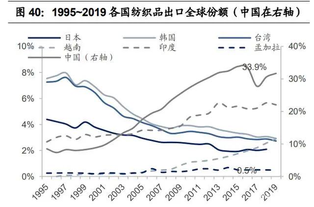 紡織行業產業鏈深度研究：全球紡織產業發展史