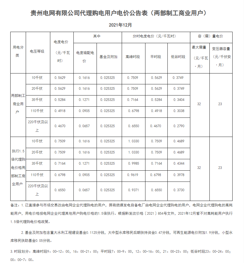 分布式光伏黃金時代到來！27省市區發布12月工商業代購電價（附各省電價詳情）