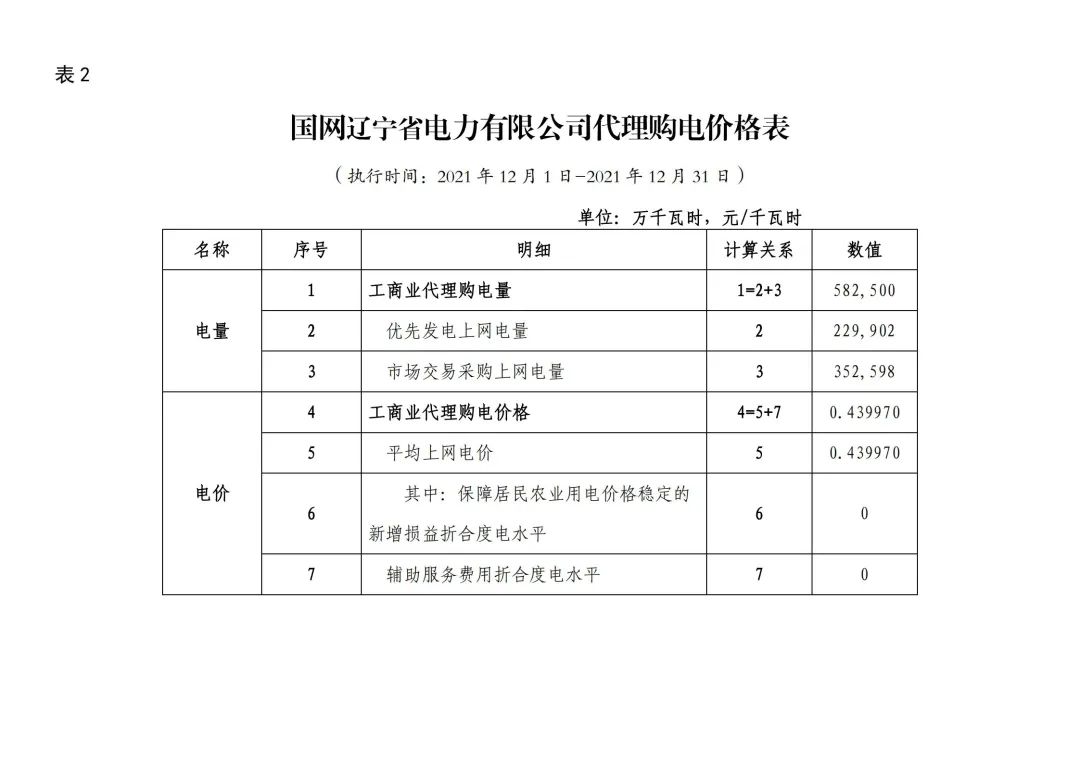 分布式光伏黃金時代到來！27省市區發布12月工商業代購電價（附各省電價詳情）