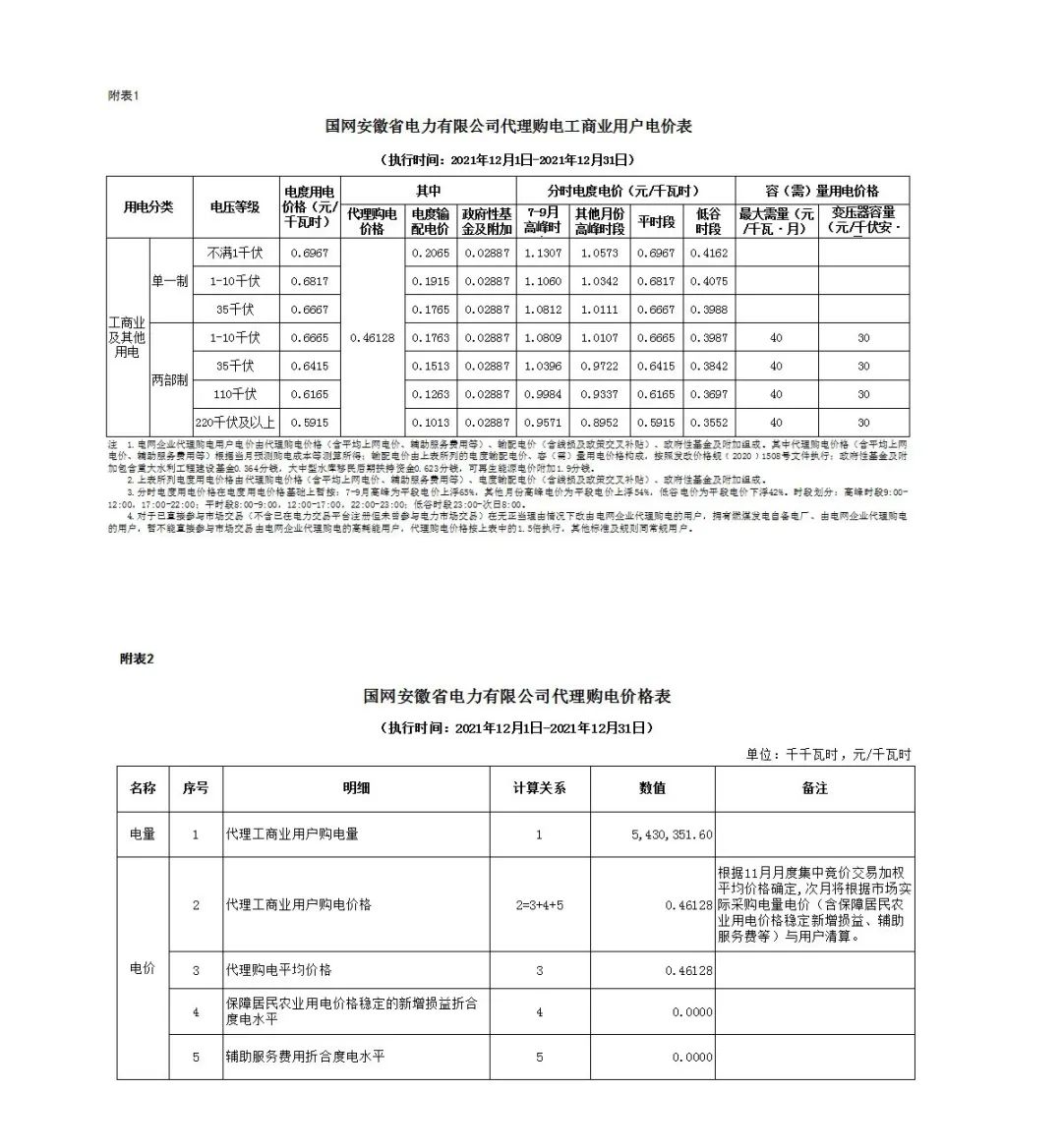 分布式光伏黃金時代到來！27省市區發布12月工商業代購電價（附各省電價詳情）