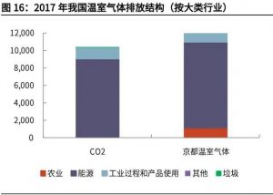 碳中和產(chǎn)業(yè)深度究報(bào)告