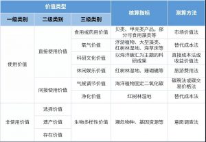 海洋碳匯如何核算經濟價值？