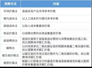 海洋碳匯如何核算經濟價值？